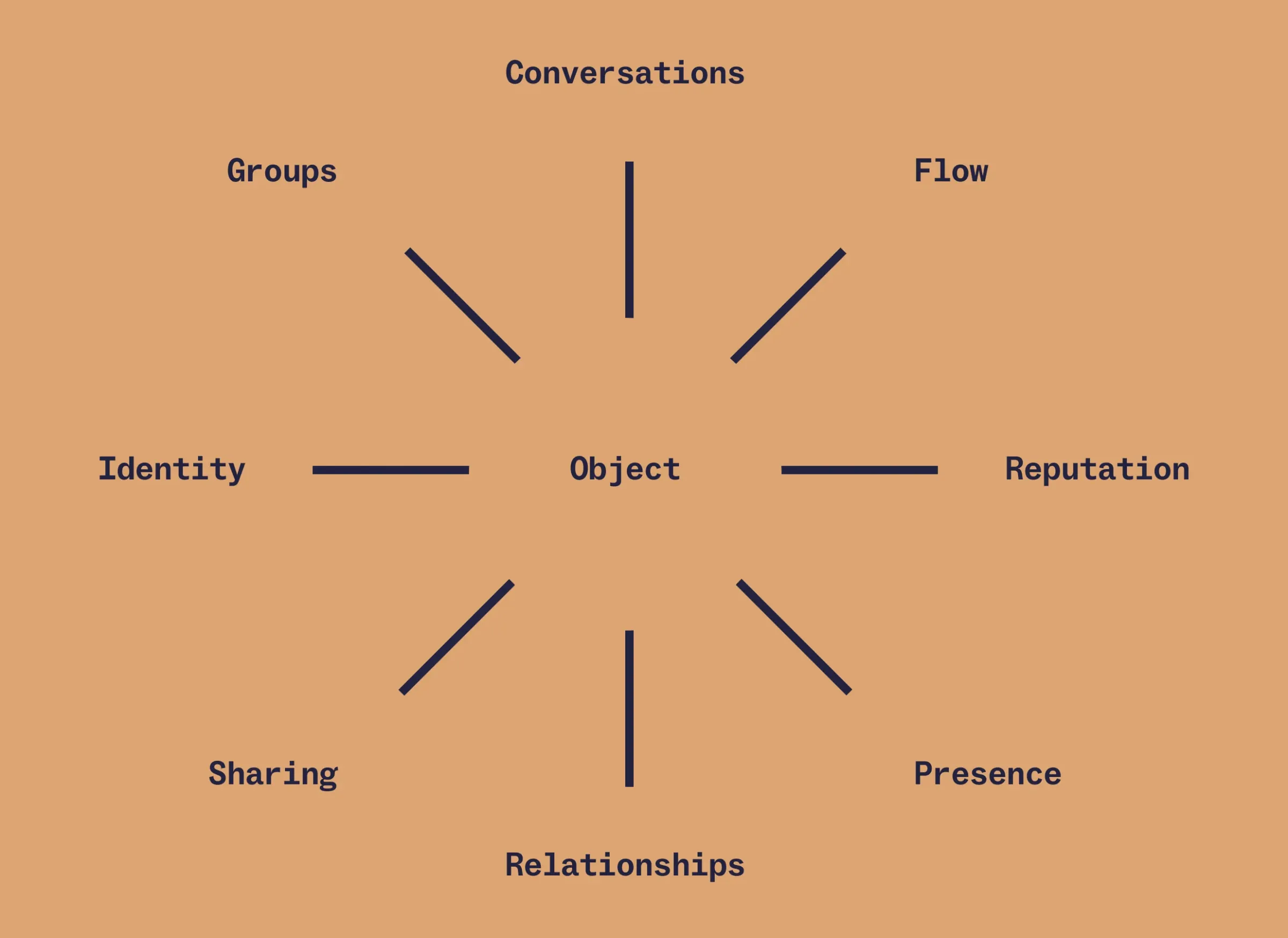 An introduction to the social design framework